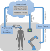 KAMeri – Cognitive Occupational Safety for Human-Machine Interaction