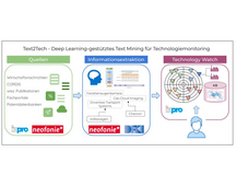 Text2Tech – Deep Learning-based Text Mining for Technology Monitoring in the Automotive Domain