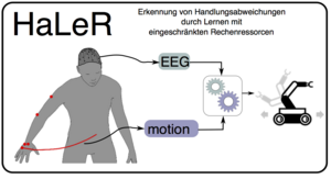 HaLeR – HaLeR - Erkennung von Handlungsabweichungen durch Lernen mit eingeschränkten Rechenressourcen, Teilvorhaben: Evaluation von Lernmethoden zur Erkennung von Handlungsabweichungen mit eingeschränkten Rechenressourcen