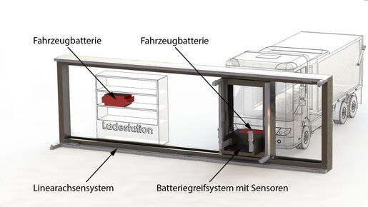 Beispielhaftes Konzept einer Batterietauschstation
